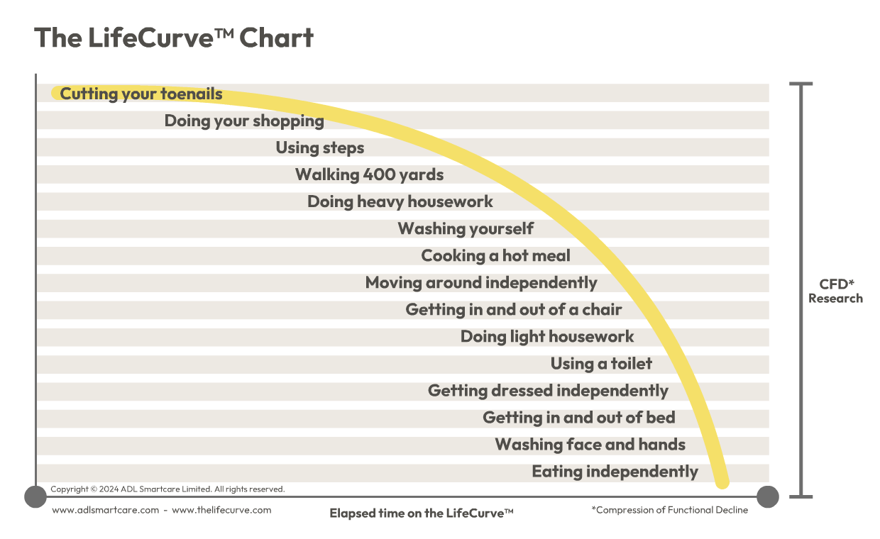 The LifeCurve chart - showing positions such as Cutting your Toenails, down to Eating Independently.
